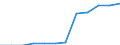 Standard international energy product classification (SIEC): Total / Technical characteristics of plants: Net maximum electrical capacity / Operator/Trader: Autoproducers / Unit of measure: Megawatt / Geopolitical entity (reporting): Serbia