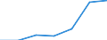 Energy consumption: Consumption from 20 GJ to 199 GJ - band D2 / Products: Natural gas / Unit of measure: Percentage / Geopolitical entity (reporting): Moldova