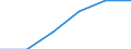 Energy consumption: Consumption from 20 GJ to 199 GJ - band D2 / Products: Natural gas / Unit of measure: Percentage / Geopolitical entity (reporting): Georgia