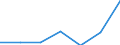 Energy consumption: Consumption 200 GJ or over - band D3 / Products: Natural gas / Unit of measure: Percentage / Geopolitical entity (reporting): Lithuania