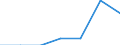 Kunde: Haushalt / Zusammensetzung des Energiepreises: Netzwerkübertragungskosten / Erzeugnisse: Elektrizität / Maßeinheit: Prozent / Geopolitische Meldeeinheit: Estland