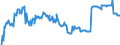 Stock or flow: Emergency Stocks held by the MS in accordance with the EU Directive (in Days Equivalent) / Unit of measure: Number / Geopolitical entity (reporting): Finland
