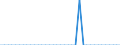 Standardisierte internationale Klassifikation der Energieprodukte (SIEC): Feste fossile Brennstoffe / Geopolitische Partnereinheit: Bulgarien / Maßeinheit: Tausend Tonnen / Geopolitische Meldeeinheit: Österreich