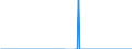 Standardisierte internationale Klassifikation der Energieprodukte (SIEC): Erdgas / Geopolitische Partnereinheit: Belgien / Maßeinheit: Millionen Kubikmeter / Geopolitische Meldeeinheit: Kroatien