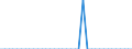 Standard international energy product classification (SIEC): Solid fossil fuels / Geopolitical entity (partner): Bulgaria / Unit of measure: Thousand tonnes / Geopolitical entity (reporting): Italy