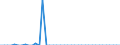 Standard international energy product classification (SIEC): Solid fossil fuels / Geopolitical entity (partner): Czechia / Unit of measure: Thousand tonnes / Geopolitical entity (reporting): Ireland