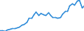 Country: Australia / Indicator: Nutrient inputs: Total Fertilisers / Nutrients: Nitrogen