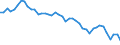 Country: Australia / Indicator: Nutrient inputs: Net input of manure: Livestock Manure Production / Nutrients: Nitrogen