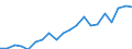 Country: Austria / Indicator: Nutrient outputs: Total Harvested Crops: Total Industrial Crops / Nutrients: Nitrogen