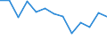 ISIC3: Mining and quarrying / Variables: Number of enterprises or establishments / Sources: Source 1 / Country: Netherlands