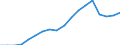 ISIC3: Mining and quarrying / Variables: Number of enterprises or establishments / Sources: Source 2 / Country: Sweden