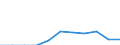 ISIC3: Mining and quarrying / Variables: Number of employees / Sources: Source 1 / Country: Czechia