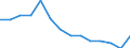 ISIC3: Mining and quarrying / Variables: Number of employees / Sources: Source 1 / Country: France