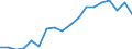 ISIC3: Mining and quarrying / Variables: Number of employees / Sources: Source 1 / Country: Sweden
