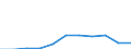 ISIC3: Mining and quarrying / Variables: Production / Sources: Source 1 / Country: Czechia