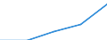ISIC3: Mining and quarrying / Variables: Production / Sources: Source 1 / Country: Estonia