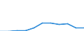 ISIC3: Mining and quarrying / Variables: Turnover / Sources: Source 1 / Country: Czechia