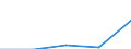 ISIC3: Mining and quarrying / Variables: Turnover / Sources: Source 1 / Country: Estonia