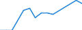 ISIC3: Mining and quarrying / Variables: Turnover / Sources: Source 1 / Country: Finland