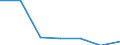 ISIC3: Mining and quarrying / Variables: Turnover / Sources: Source 1 / Country: Italy