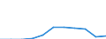 ISIC3: Mining and quarrying / Variables: Value added / Sources: Source 1 / Country: Czechia