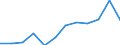 ISIC3: Mining and quarrying / Variables: Number of enterprises or establishments / Country: Austria