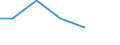 ISIC3: Mining and quarrying / Variables: Number of enterprises or establishments / Country: Portugal