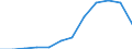 ISIC3: Mining and quarrying / Variables: Number of employees / Country: Austria