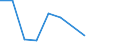 ISIC3: Mining and quarrying / Variables: Turnover / Country: Portugal