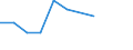 ISIC3: Mining and quarrying / Variables: Value added / Country: Portugal