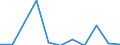 ISIC3: Mining and quarrying / Variables: R&D expenditures / Country: Japan