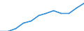 ISIC3: Manufacturing / Variables: Number of enterprises or establishments / Country: Austria