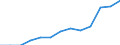 ISIC3: Manufacturing / Variables: Number of employees / Country: Austria