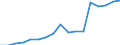 ISIC3: Manufacturing / Variables: Turnover / Country: Germany