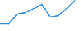 ISIC3: Manufacturing / Variables: Turnover / Country: Portugal