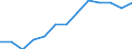 ISIC3: Manufacturing / Variables: R&D expenditures / Country: Japan