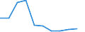 ISIC3: Food, beverages and tobacco / Variables: Number of employees / Country: Portugal