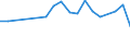 ISIC3: Food, beverages and tobacco / Variables: R&D expenditures / Country: United States
