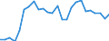 ISIC3: Agriculture, hunting and forestry, fishing / Variables: Turnover / Sources: Source 1 / Country: United States
