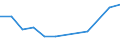 ISIC3: Mining and quarrying / Variables: Number of enterprises or establishments / Sources: Source 1 / Country: Portugal