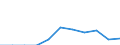 ISIC3: Mining and quarrying / Variables: Number of employees / Sources: Source 1 / Country: Czechia