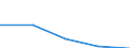 ISIC3: Mining and quarrying / Variables: Number of employees / Sources: Source 1 / Country: Estonia