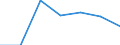 ISIC3: Mining and quarrying / Variables: Number of employees / Sources: Source 1 / Country: Italy