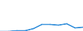 ISIC3: Mining and quarrying / Variables: Production / Sources: Source 1 / Country: Czechia