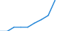 Variables: Number of enterprises or establishments / Partner Countries: Non-OECD Asia / Sources: Source 1 / Country: Netherlands