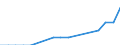 Variables: Number of enterprises or establishments / Partner Countries: Non-OECD Asia / Sources: Source 1 / Country: Norway