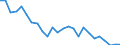 ISIC3: Agriculture, hunting and forestry, fishing / Variables: Number of employees / Country: United States