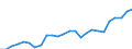 ISIC3: Agriculture, hunting and forestry, fishing / Variables: Turnover / Country: United States