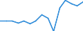 ISIC3: Agriculture, hunting and forestry, fishing / Variables: Value added / Country: United States