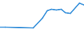 ISIC3: Mining and quarrying / Variables: Number of enterprises or establishments / Country: Italy